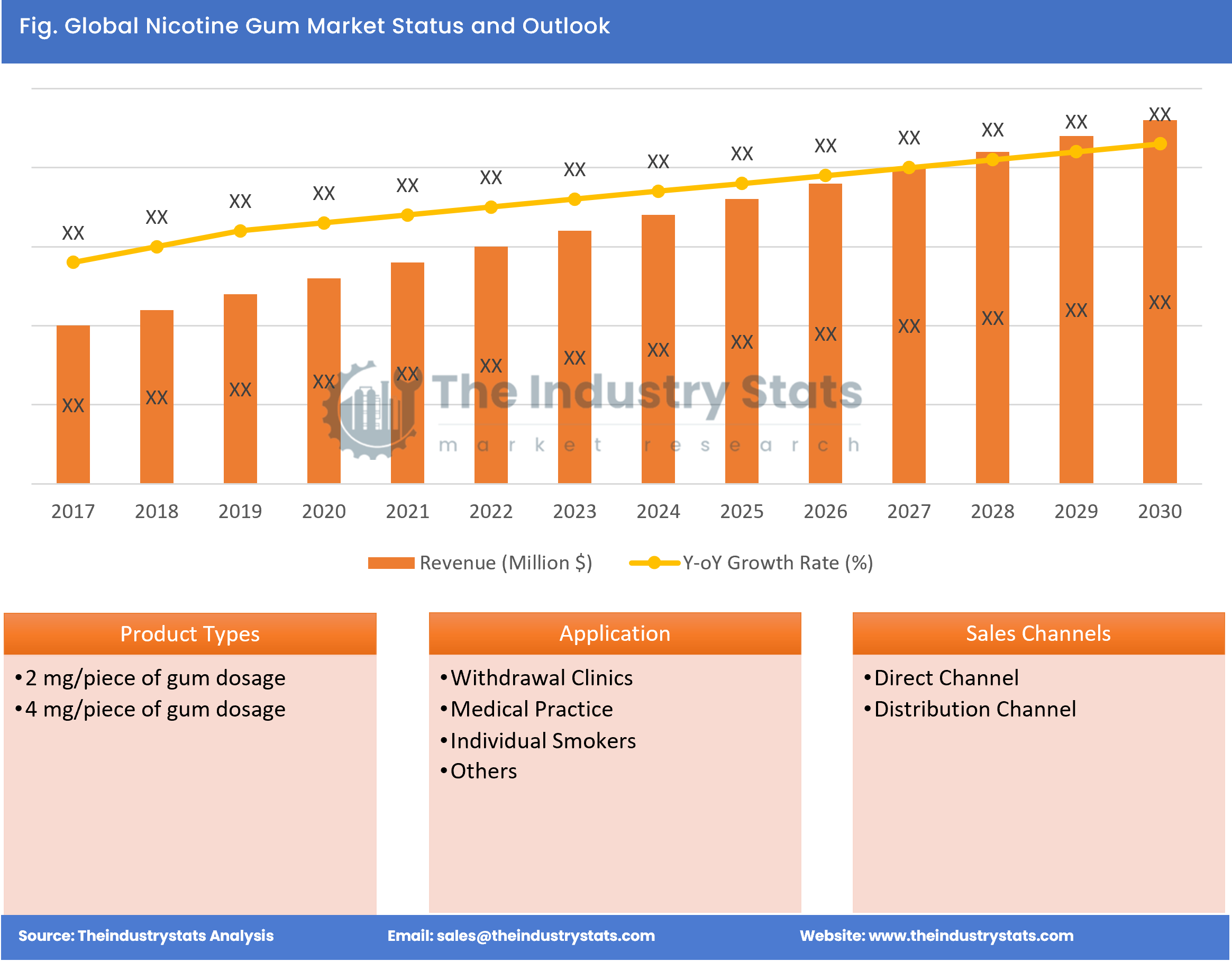 Nicotine Gum Status & Outlook